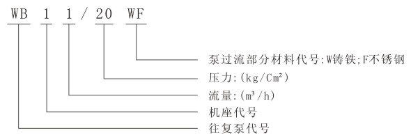 WBl、WB2往复系列。主要用于远距离输送水,码头输送油品,泵输送原油、甲醇。油罐车、油库装卸、热水回收及循环用丁-制药、酿造、化工、石油等行业的工艺流程中都可使用本系列。术系列最高输送介质温度为l50。 产品特点 WB l、WB2系列往复泵的减速箱采崩皮带齿轮_级变速,润滑采用飞溅方式,结构紧凑、设计先进,不锈钢泵活塞环采用水公司特制的碗形聚四氟乙烯环,耐磨、耐腐、密封性好。本泵高压犁采用柱塞双阀结构,低压型采用活塞球阀结构,该设计动作灵敏、封闭可靠。根据不同流量和压力,配用不同电机,可达到用户的使用要